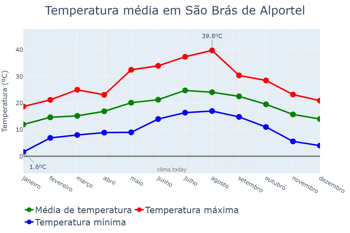 Temperatura anual em São Brás de Alportel, Faro, PT