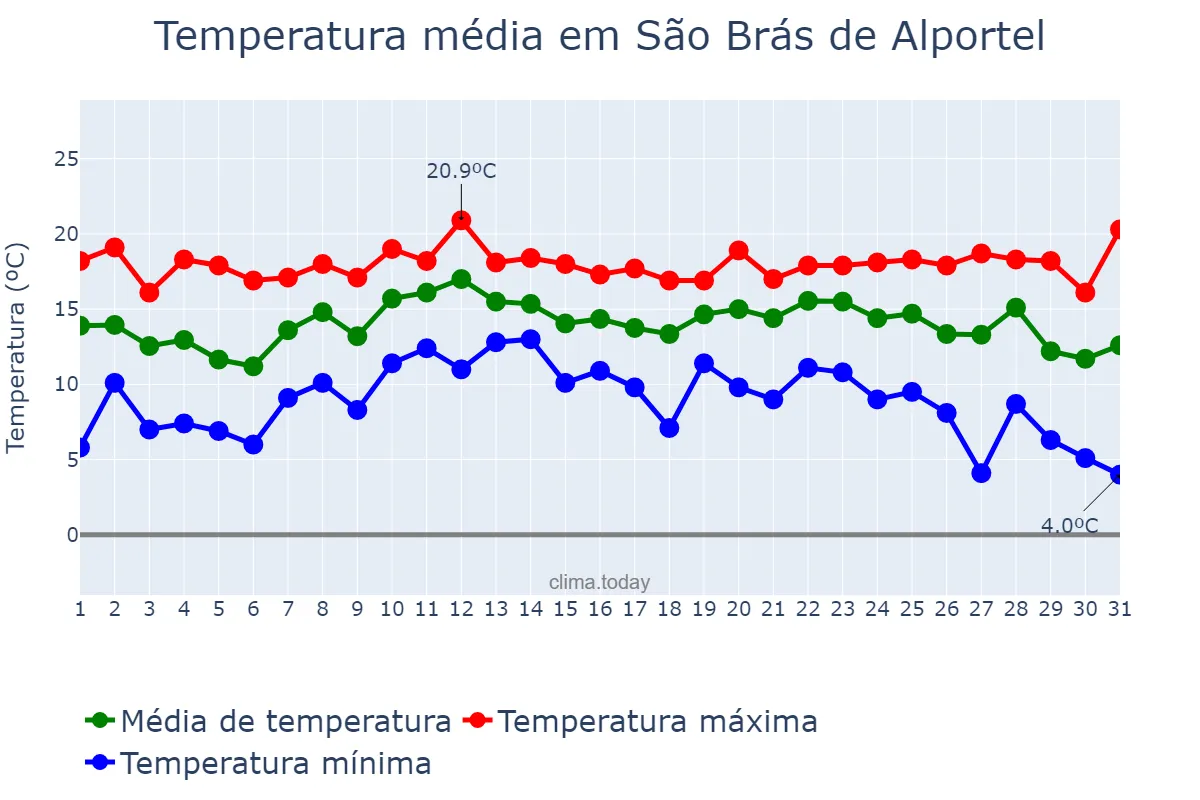 Temperatura em dezembro em São Brás de Alportel, Faro, PT