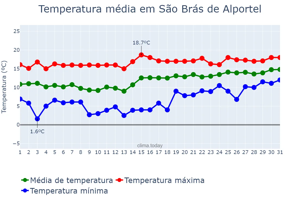 Temperatura em janeiro em São Brás de Alportel, Faro, PT