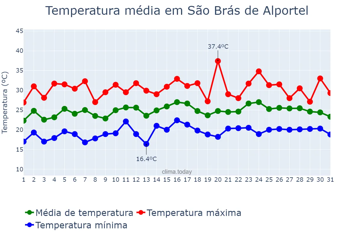 Temperatura em julho em São Brás de Alportel, Faro, PT