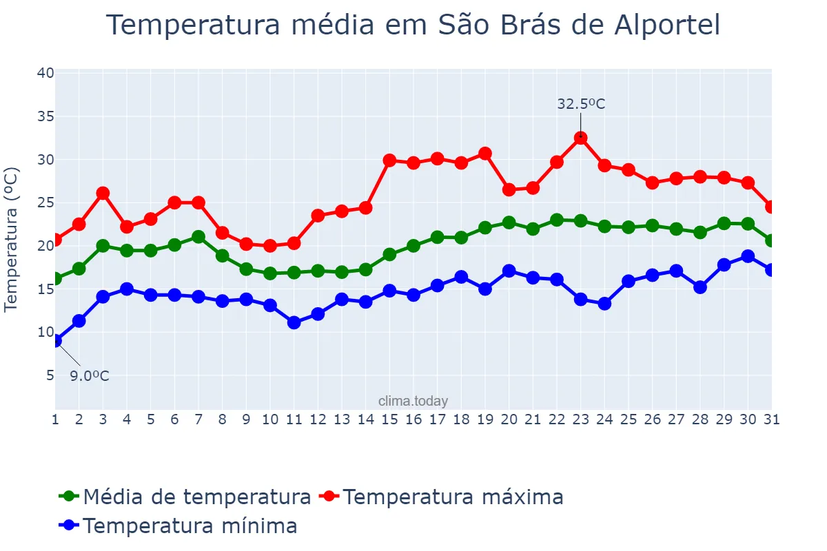 Temperatura em maio em São Brás de Alportel, Faro, PT