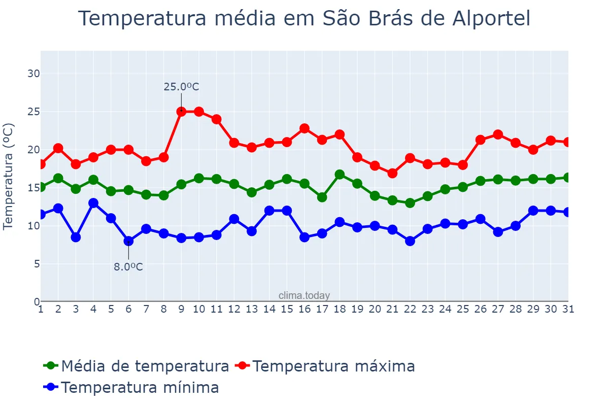 Temperatura em marco em São Brás de Alportel, Faro, PT