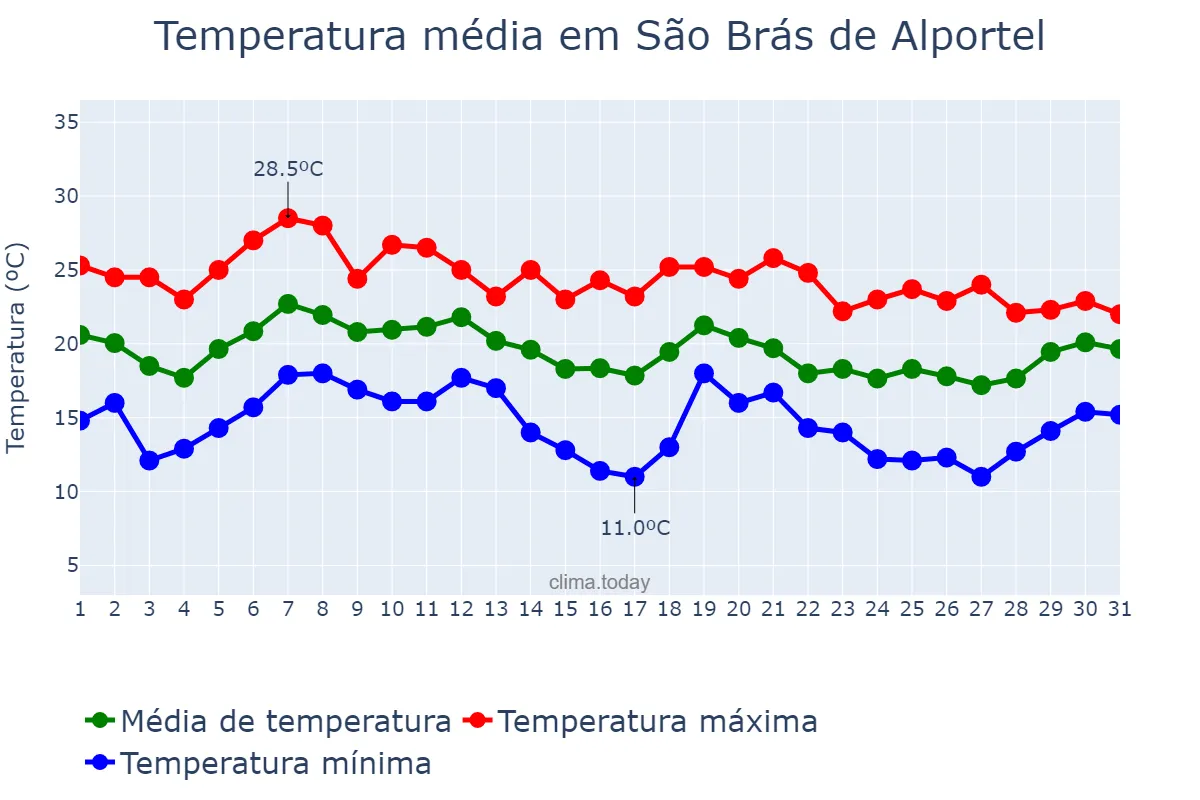 Temperatura em outubro em São Brás de Alportel, Faro, PT