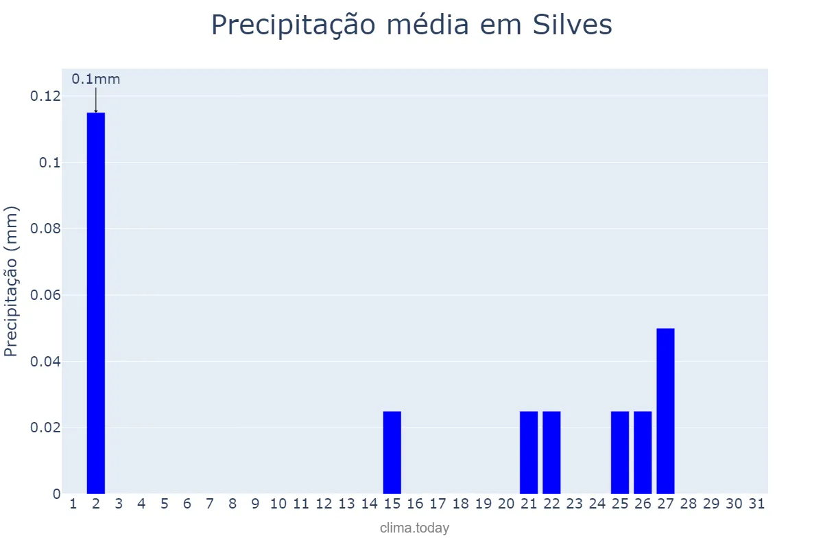 Precipitação em agosto em Silves, Faro, PT