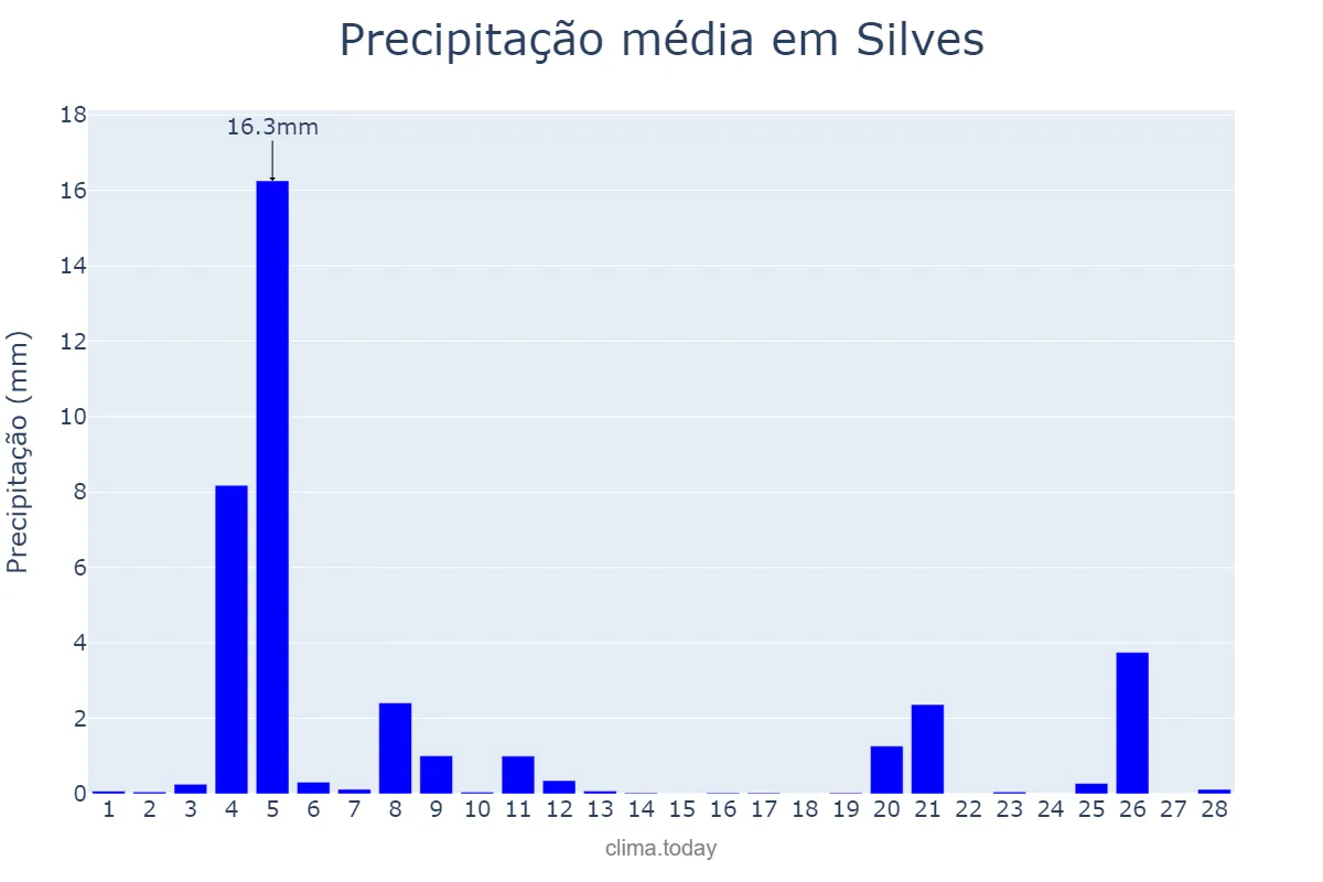 Precipitação em fevereiro em Silves, Faro, PT