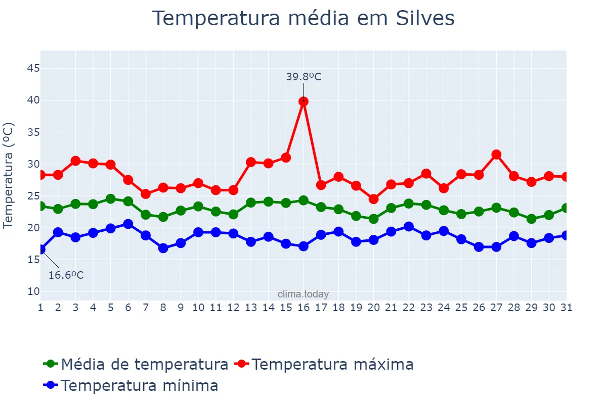 Temperatura em agosto em Silves, Faro, PT