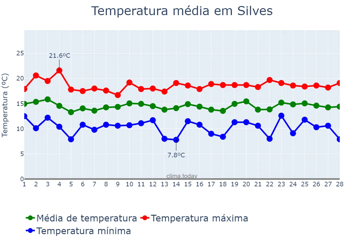 Temperatura em fevereiro em Silves, Faro, PT
