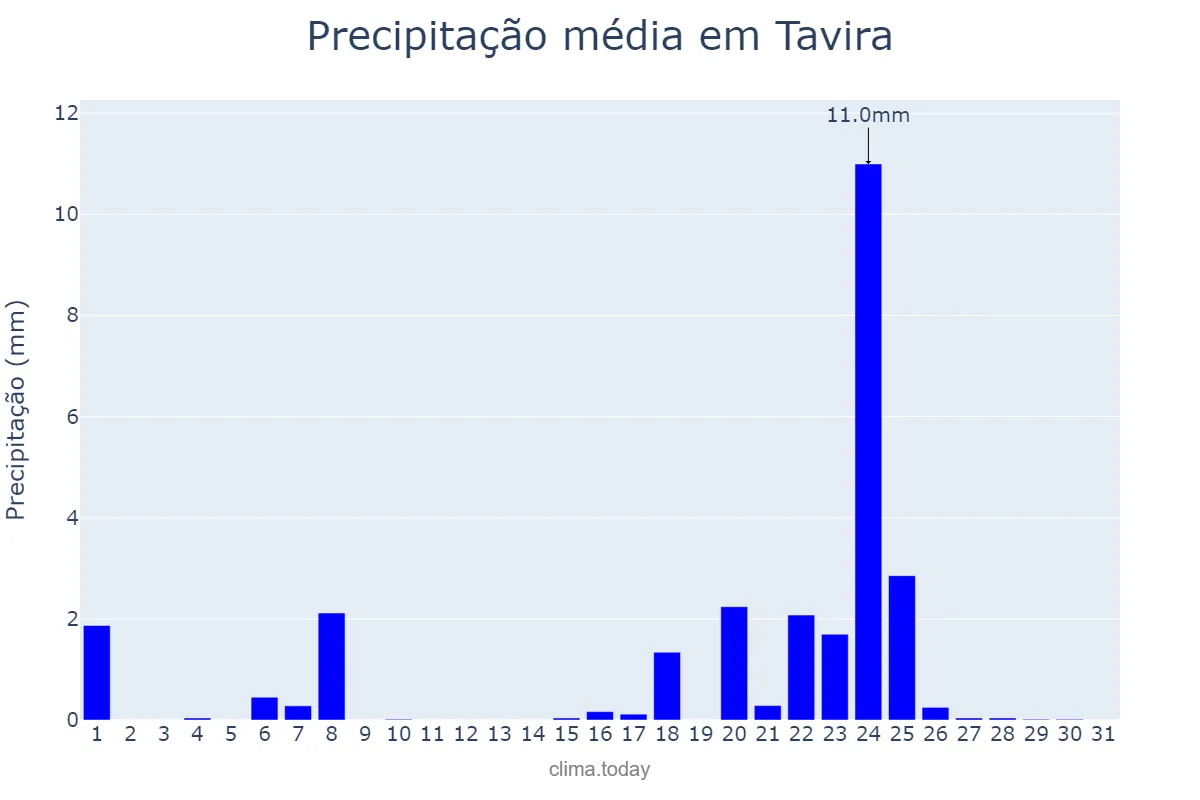 Precipitação em janeiro em Tavira, Faro, PT