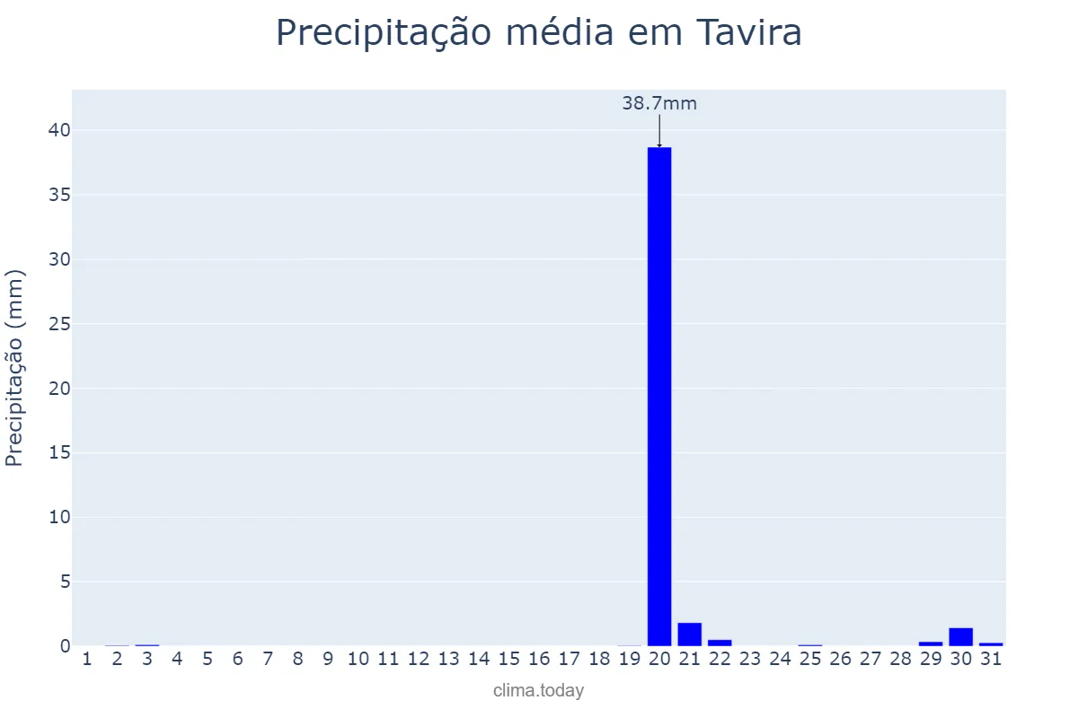 Precipitação em outubro em Tavira, Faro, PT