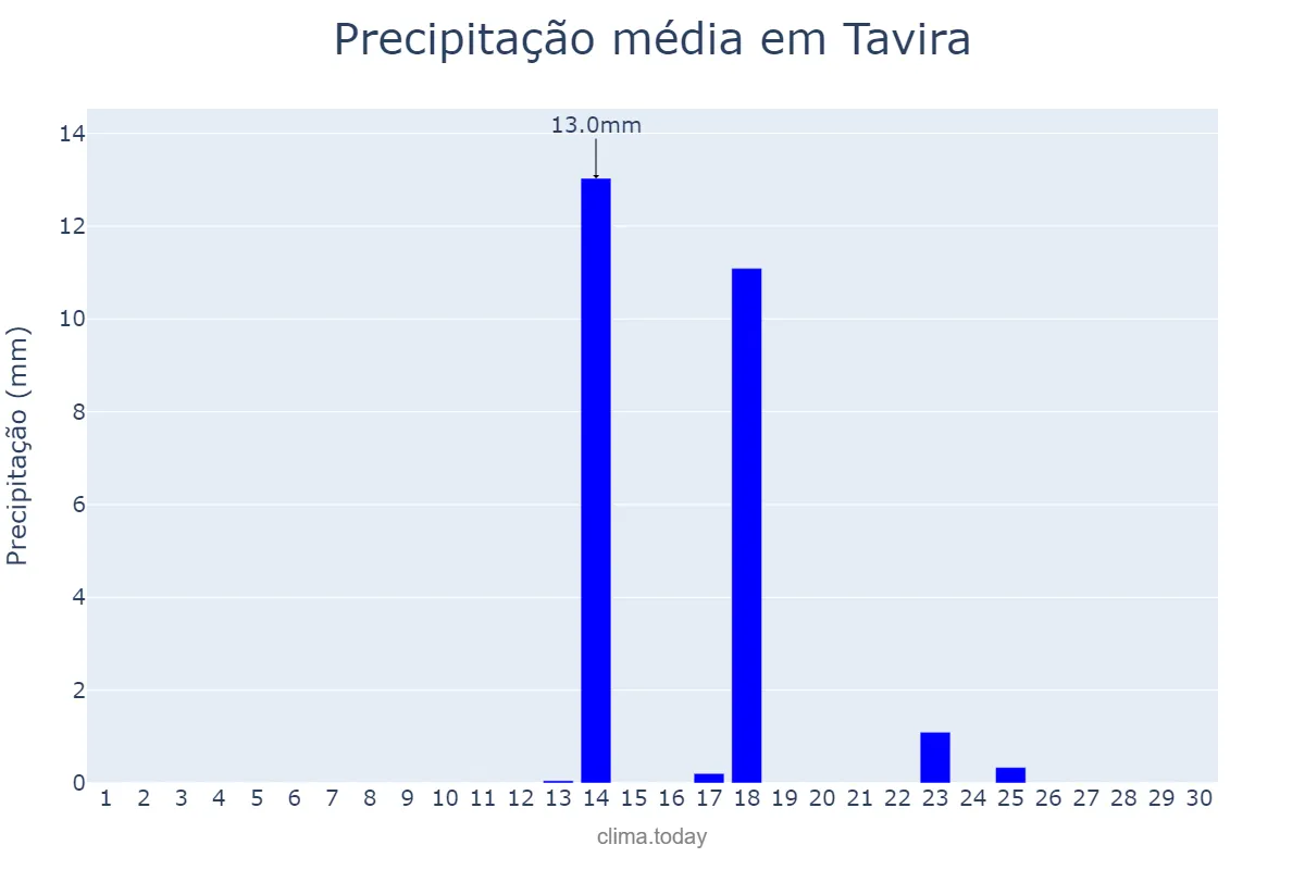 Precipitação em setembro em Tavira, Faro, PT
