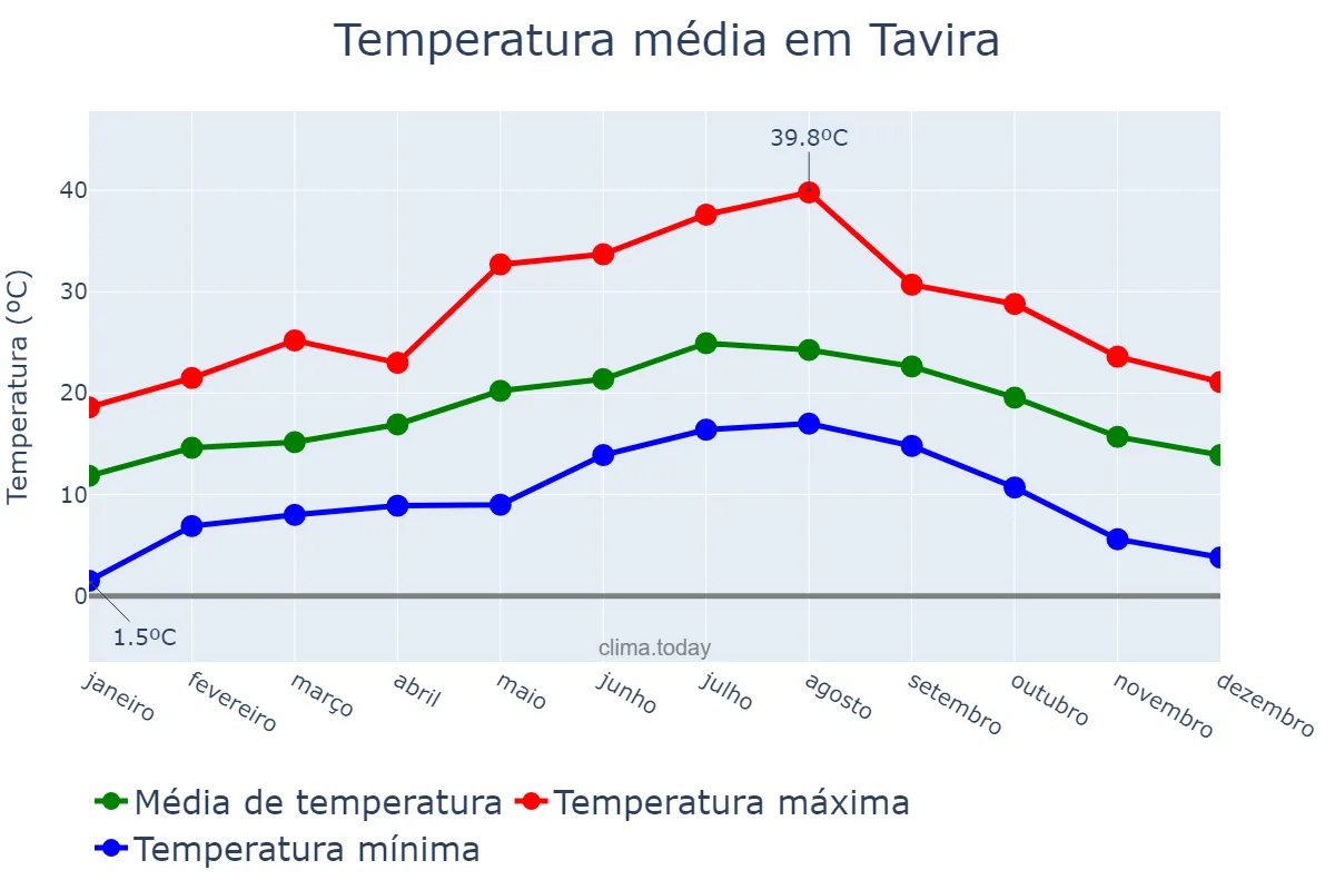 Temperatura anual em Tavira, Faro, PT