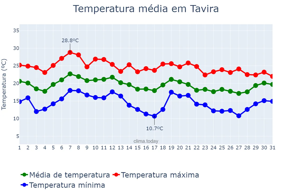 Temperatura em outubro em Tavira, Faro, PT