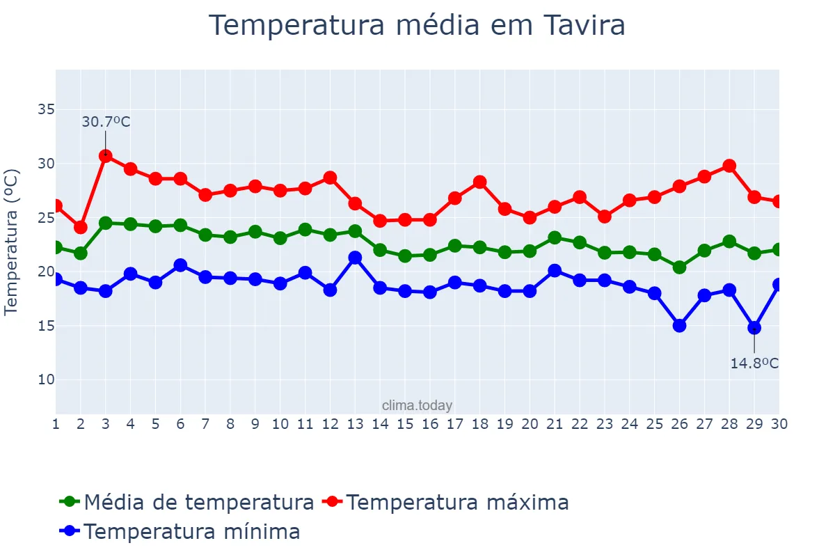 Temperatura em setembro em Tavira, Faro, PT