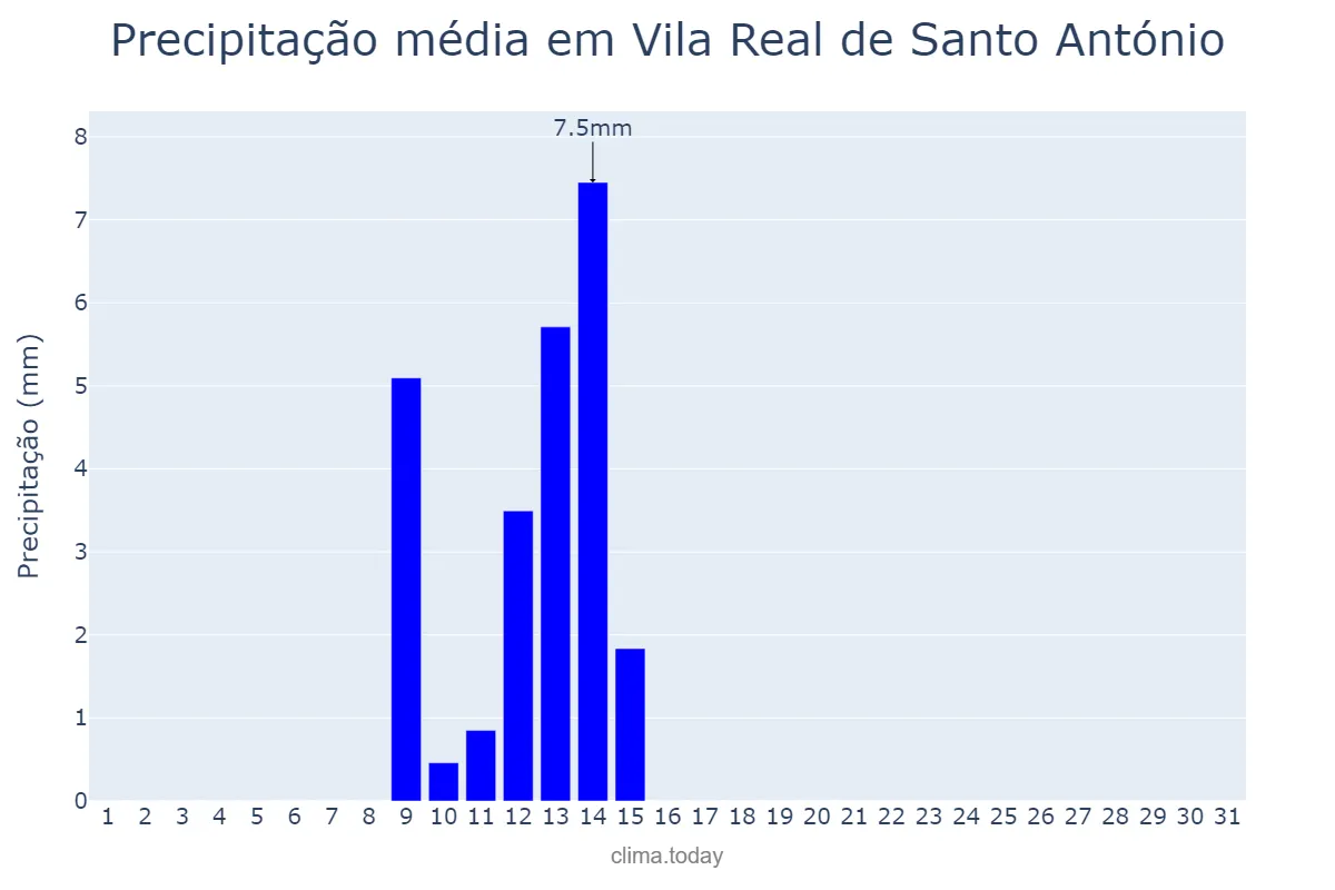 Precipitação em maio em Vila Real de Santo António, Faro, PT
