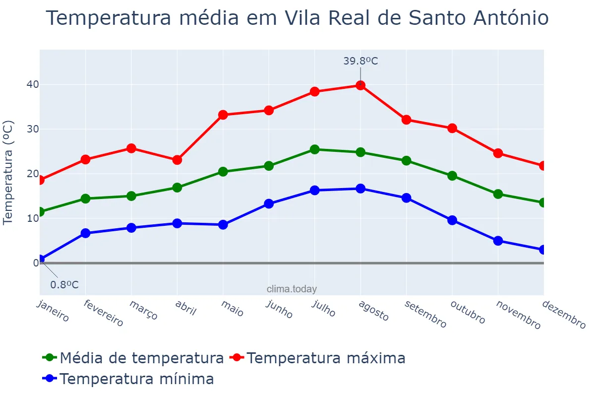 Temperatura anual em Vila Real de Santo António, Faro, PT