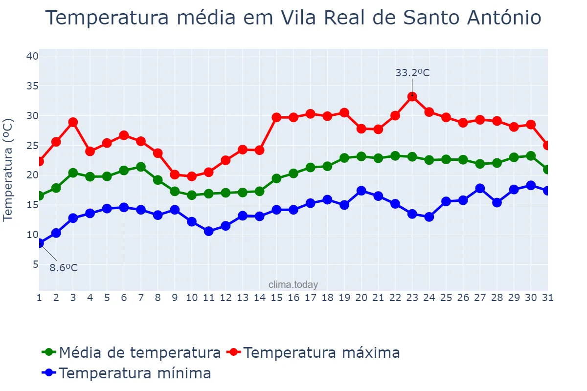 Temperatura em maio em Vila Real de Santo António, Faro, PT