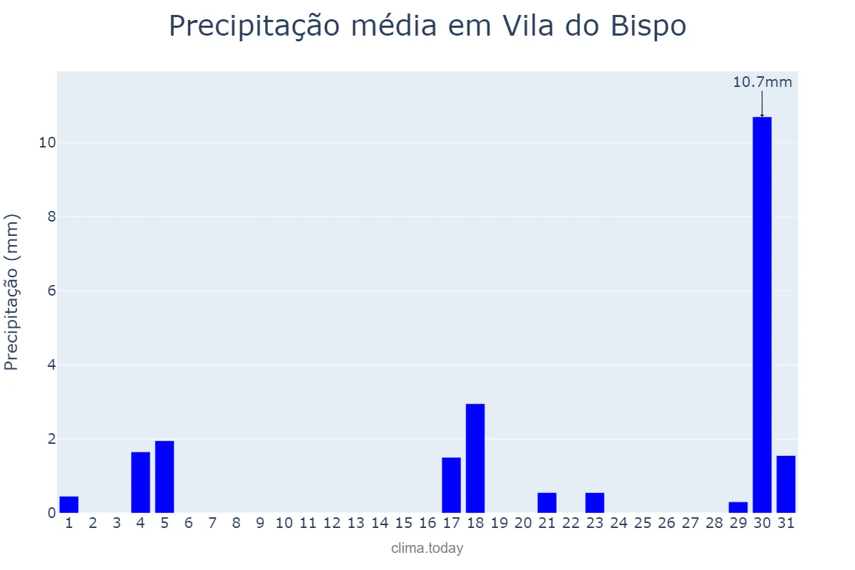 Precipitação em marco em Vila do Bispo, Faro, PT