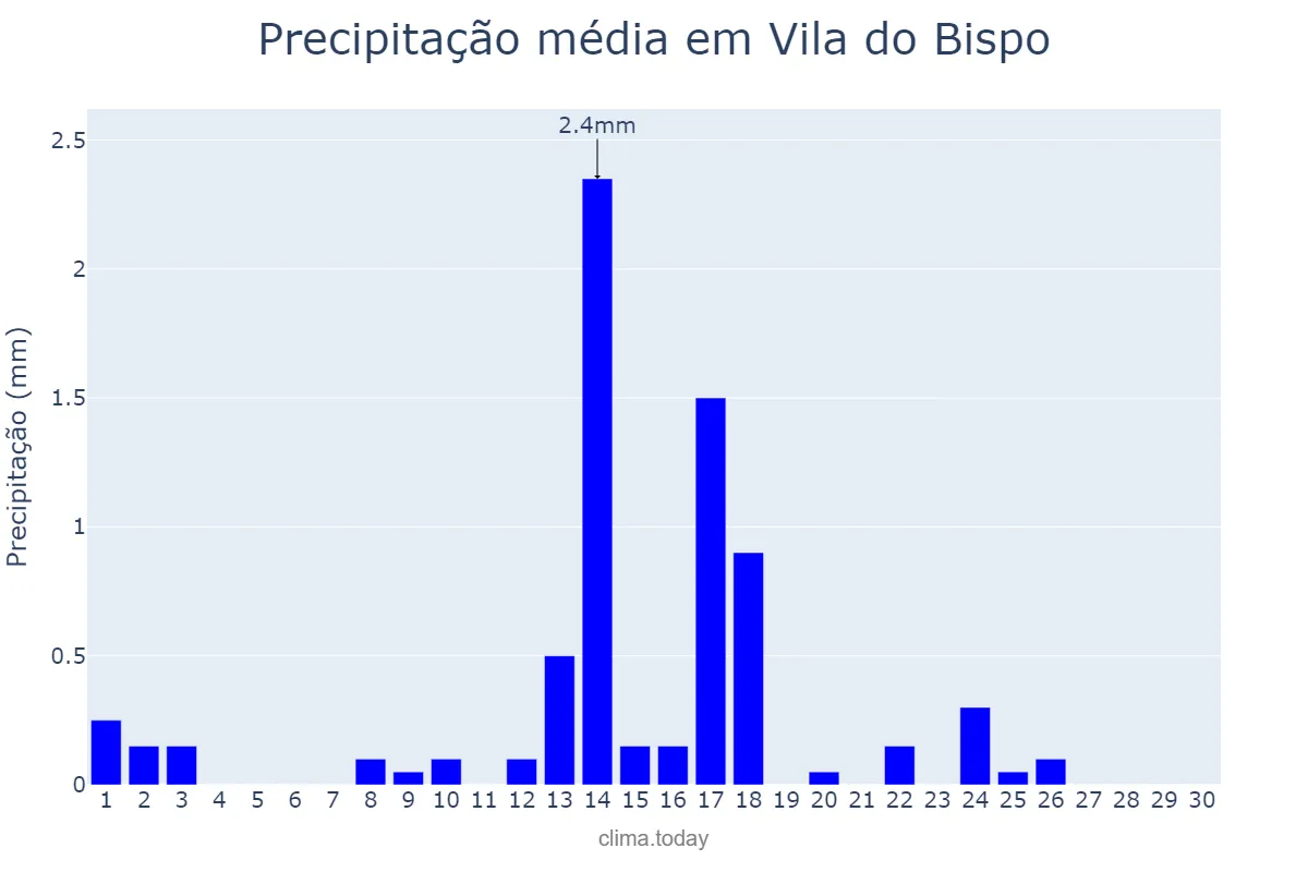 Precipitação em setembro em Vila do Bispo, Faro, PT