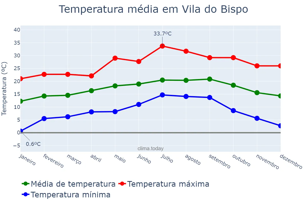 Temperatura anual em Vila do Bispo, Faro, PT