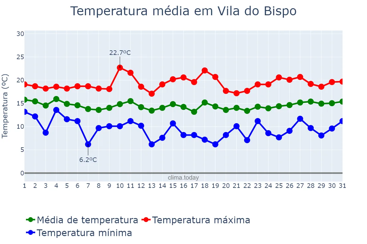 Temperatura em marco em Vila do Bispo, Faro, PT