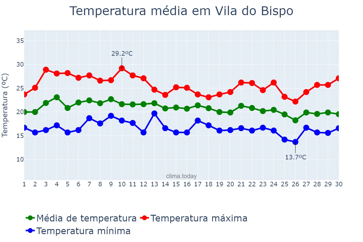 Temperatura em setembro em Vila do Bispo, Faro, PT
