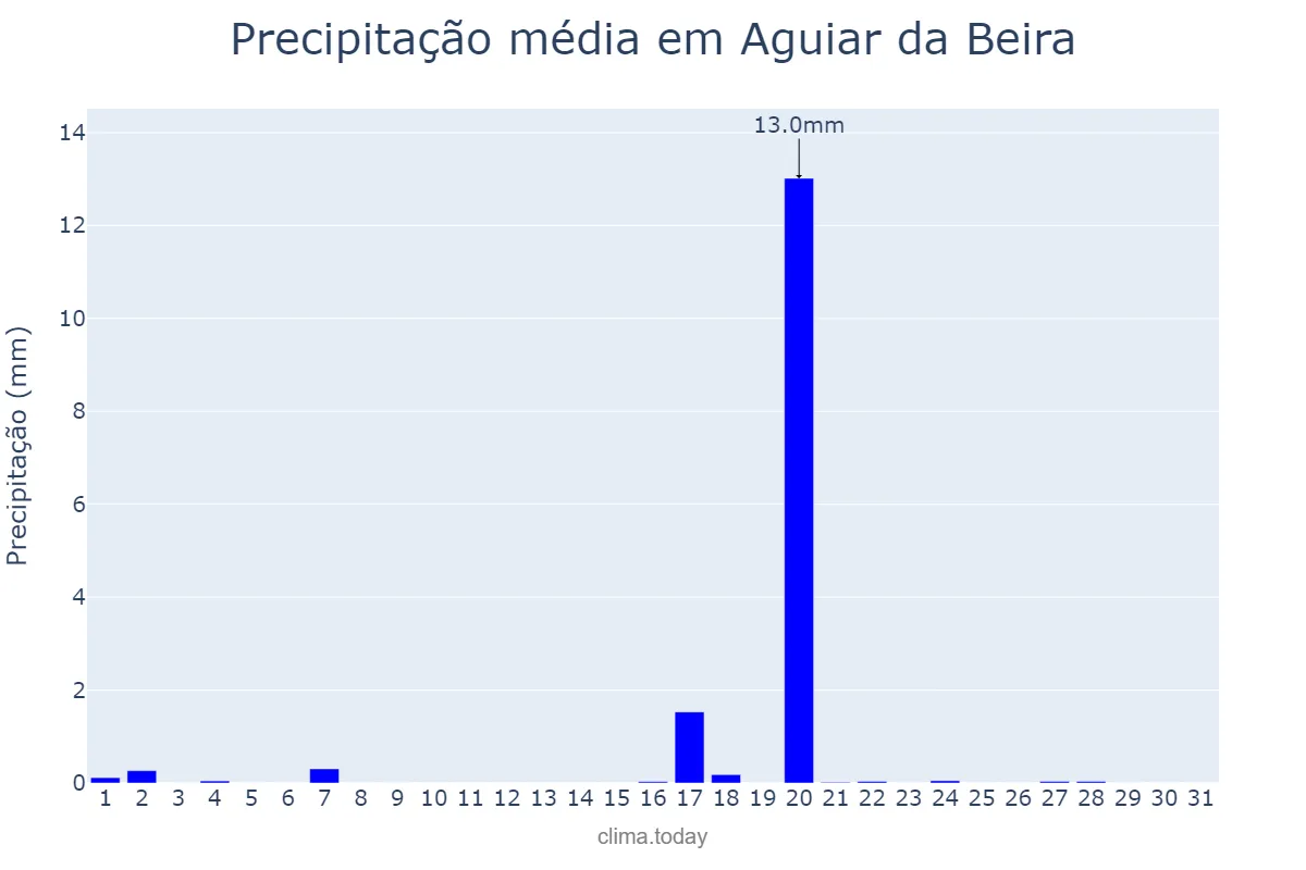 Precipitação em agosto em Aguiar da Beira, Guarda, PT