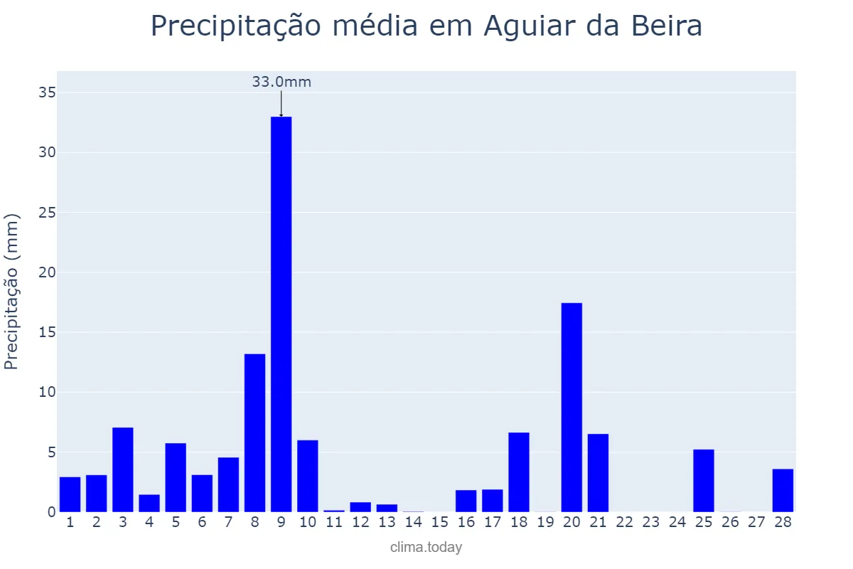 Precipitação em fevereiro em Aguiar da Beira, Guarda, PT