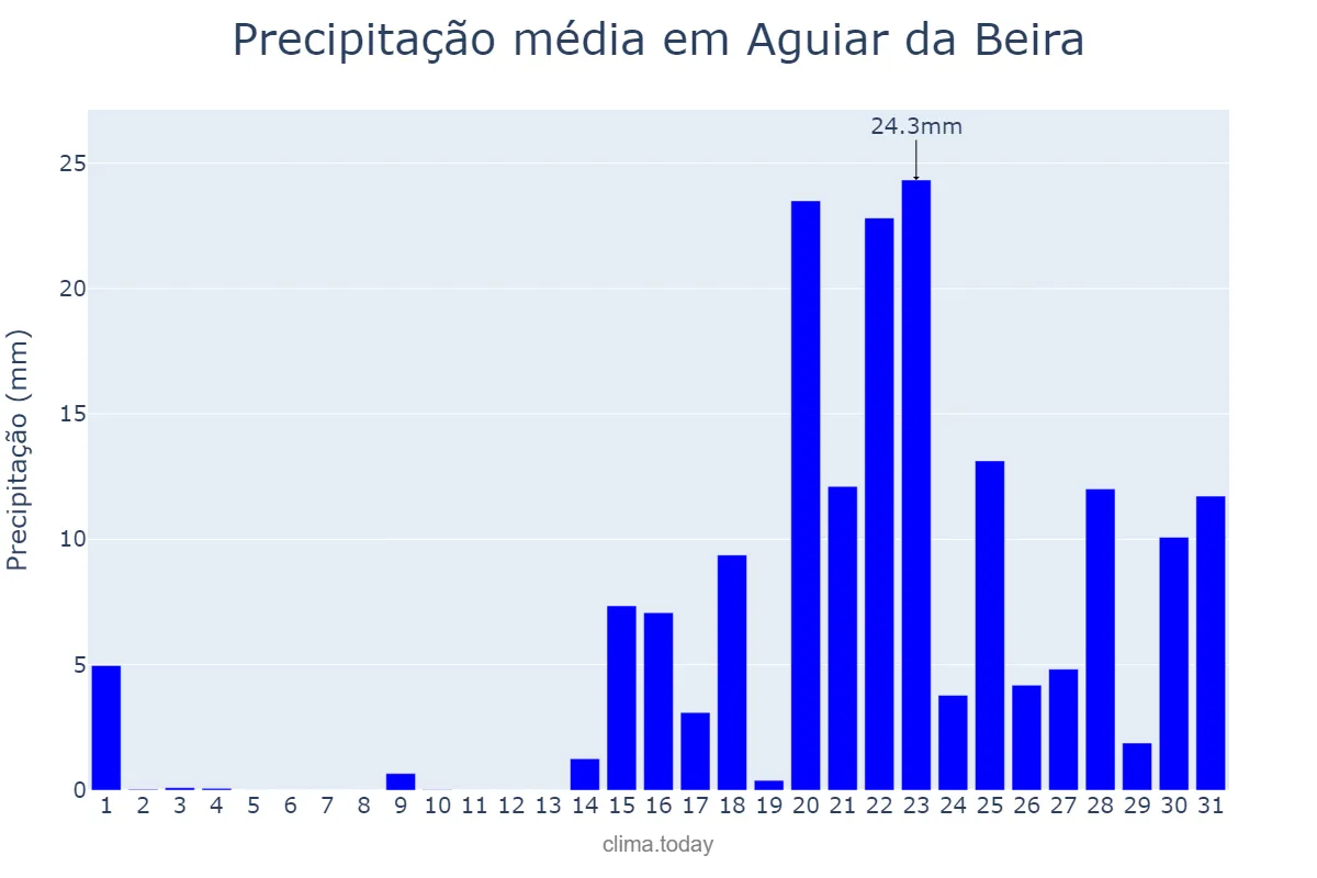 Precipitação em janeiro em Aguiar da Beira, Guarda, PT