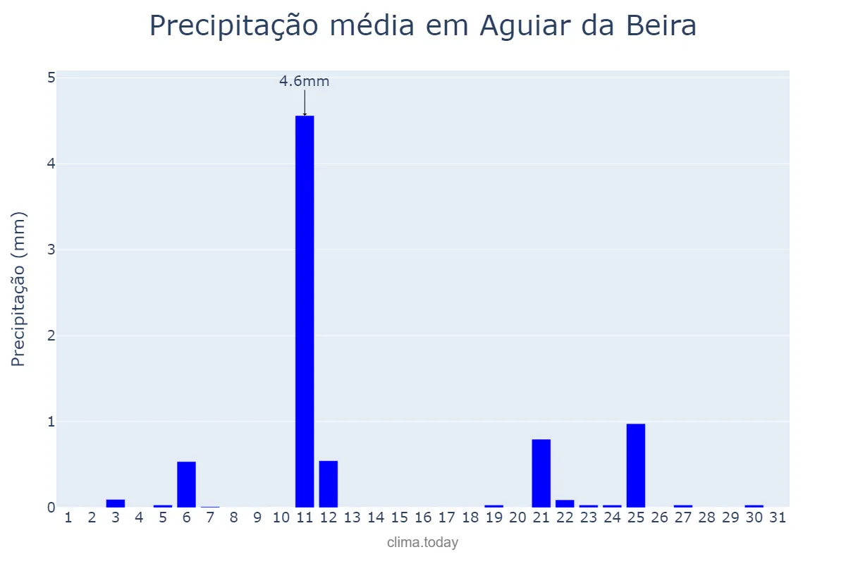 Precipitação em julho em Aguiar da Beira, Guarda, PT