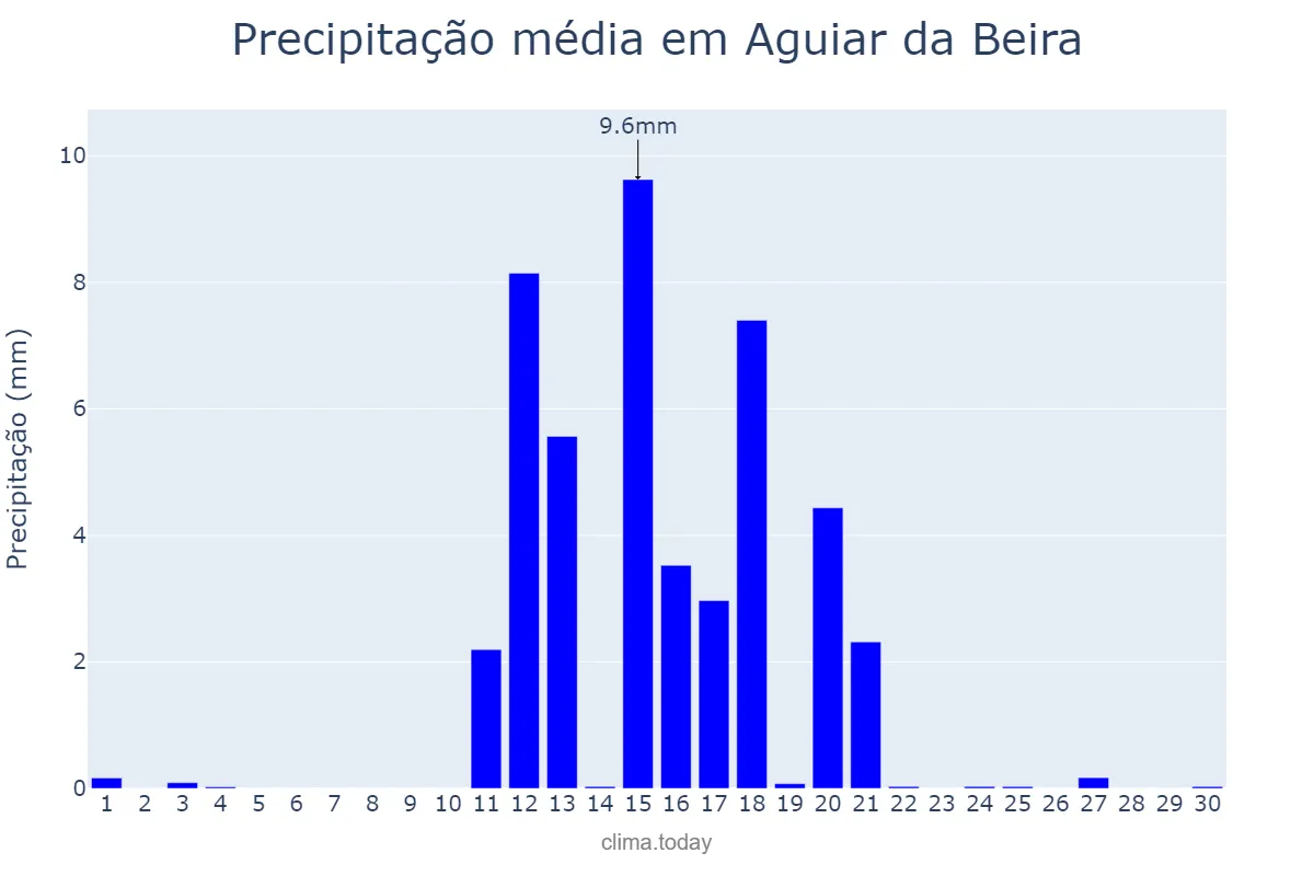 Precipitação em junho em Aguiar da Beira, Guarda, PT