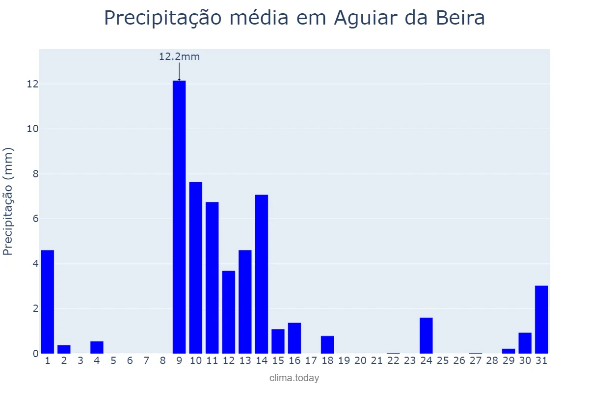 Precipitação em maio em Aguiar da Beira, Guarda, PT