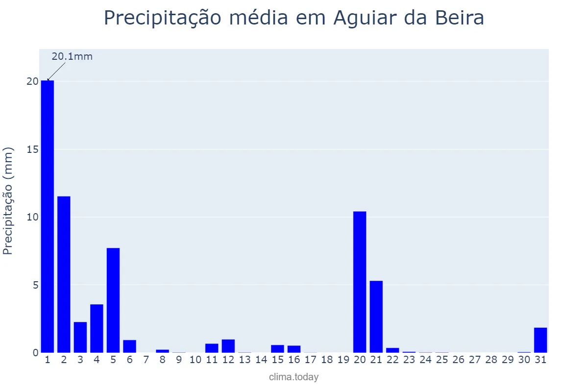 Precipitação em marco em Aguiar da Beira, Guarda, PT