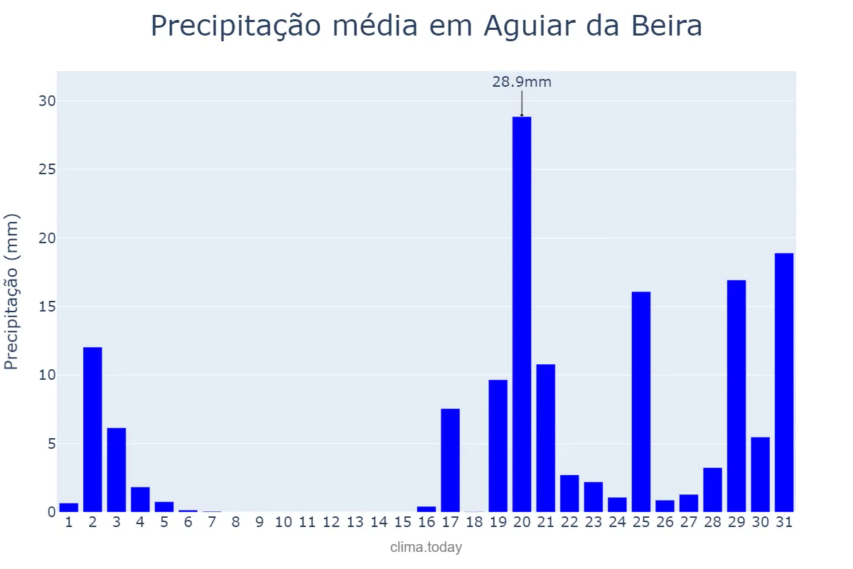 Precipitação em outubro em Aguiar da Beira, Guarda, PT