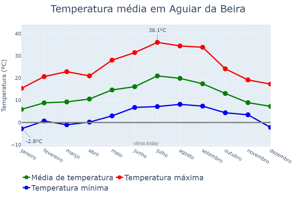 Temperatura anual em Aguiar da Beira, Guarda, PT