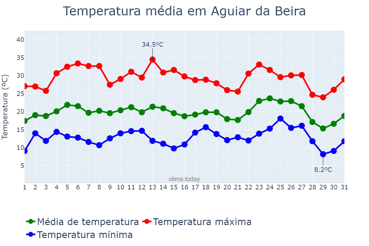 Temperatura em agosto em Aguiar da Beira, Guarda, PT