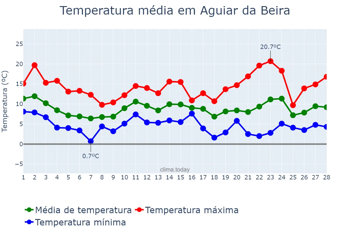 Temperatura em fevereiro em Aguiar da Beira, Guarda, PT