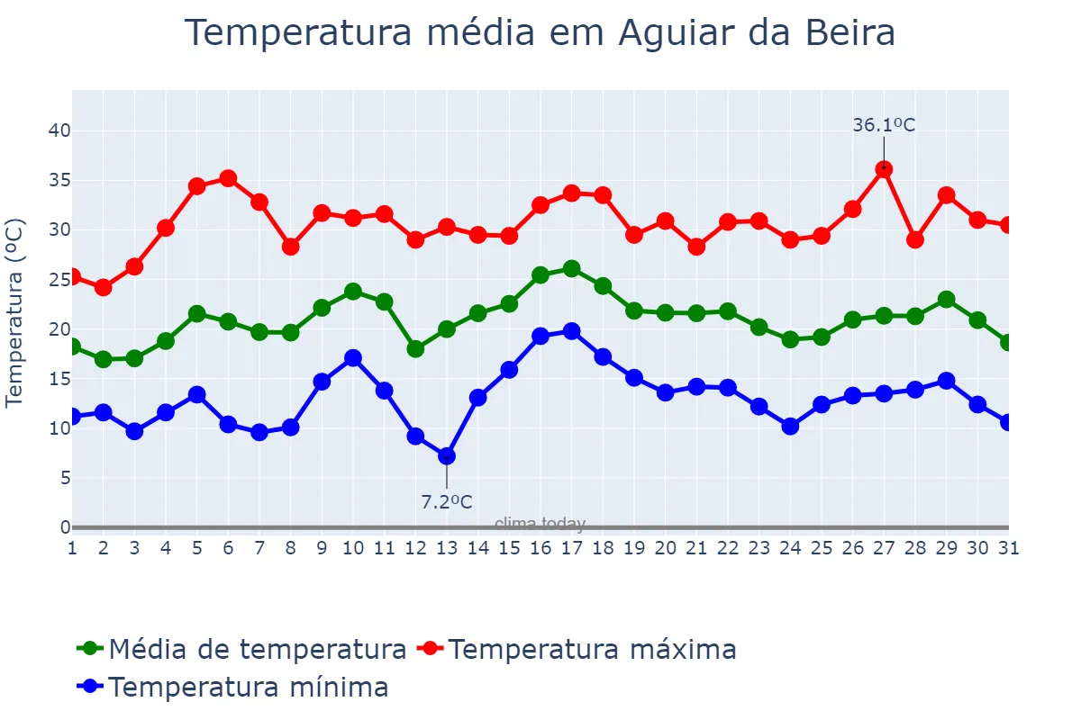 Temperatura em julho em Aguiar da Beira, Guarda, PT