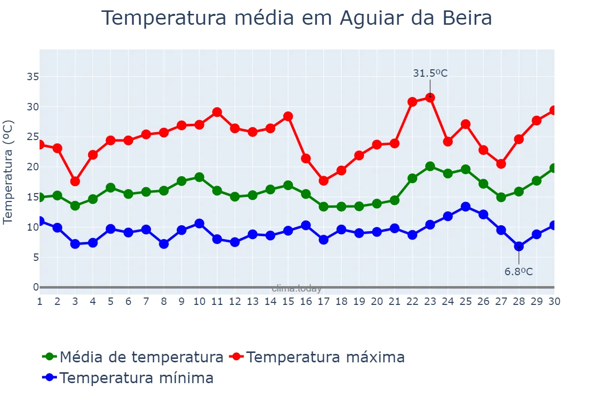 Temperatura em junho em Aguiar da Beira, Guarda, PT