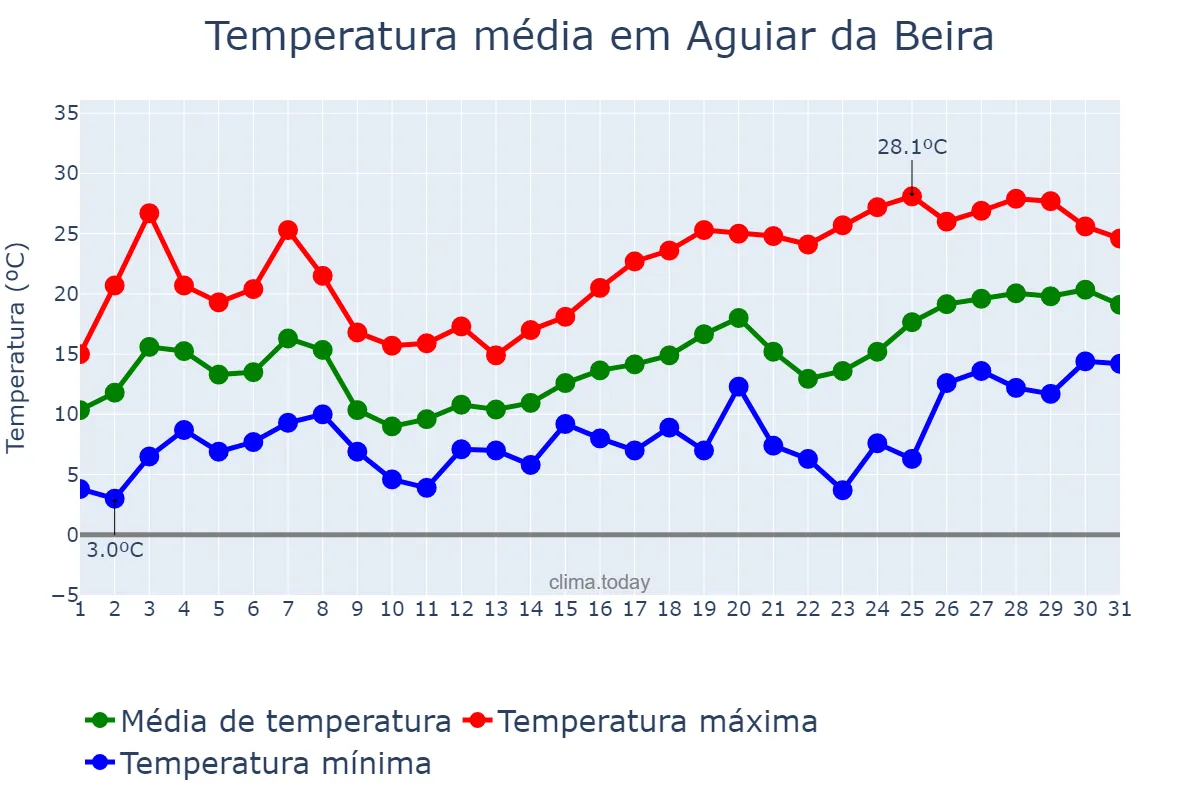 Temperatura em maio em Aguiar da Beira, Guarda, PT