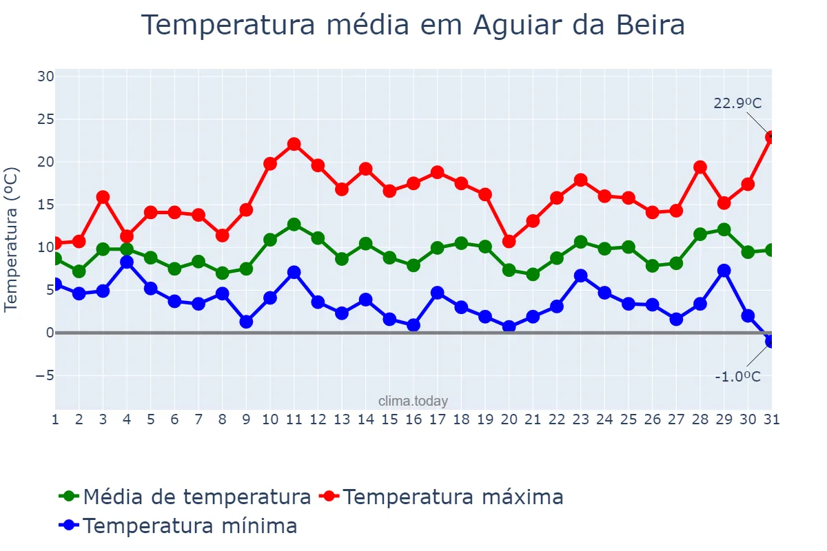 Temperatura em marco em Aguiar da Beira, Guarda, PT