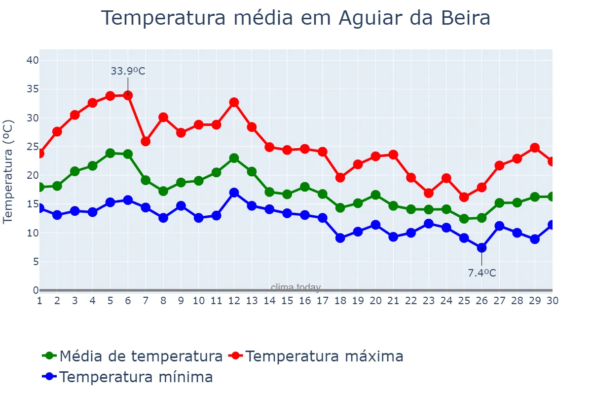 Temperatura em setembro em Aguiar da Beira, Guarda, PT