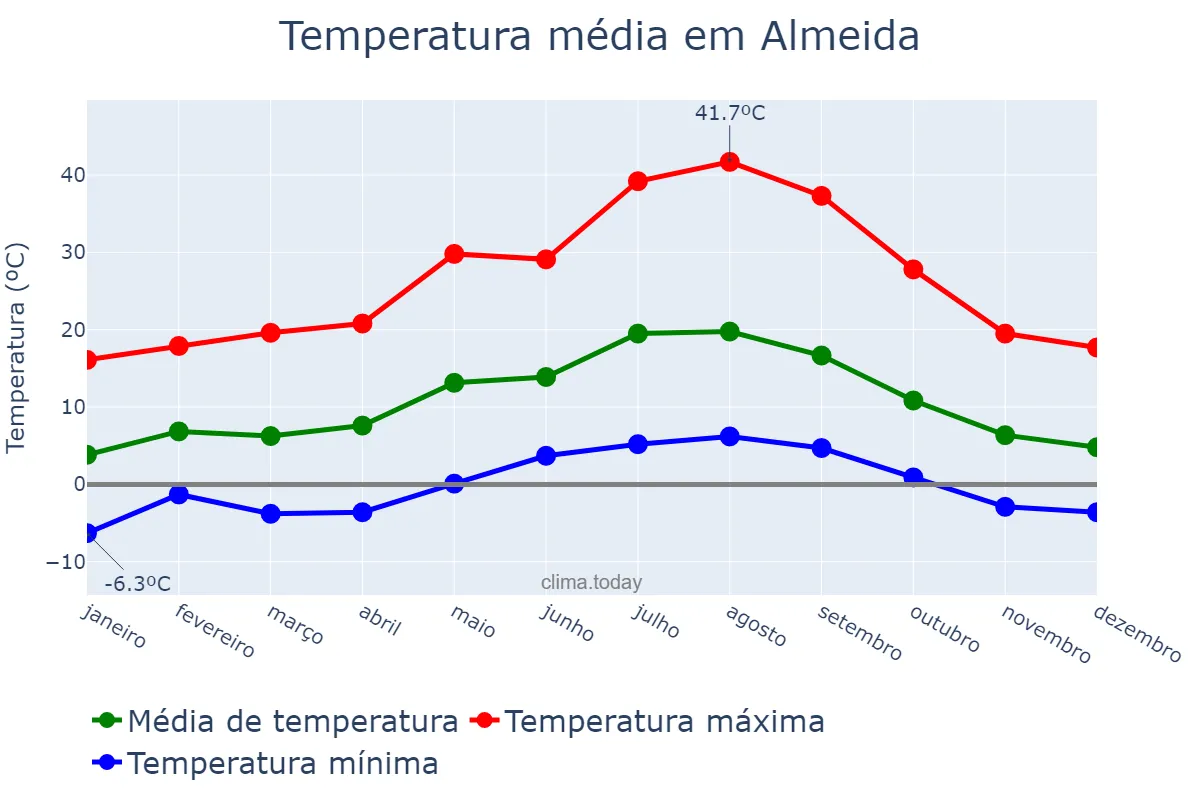 Temperatura anual em Almeida, Guarda, PT