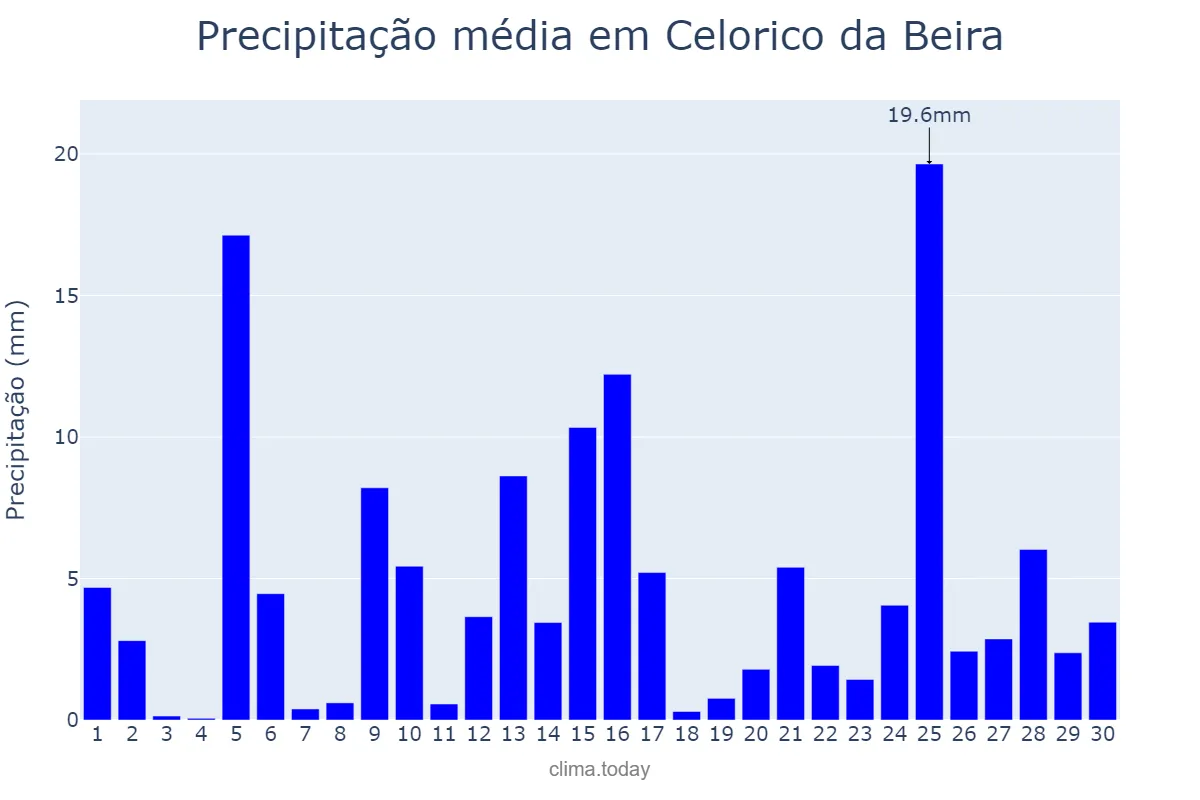 Precipitação em abril em Celorico da Beira, Guarda, PT
