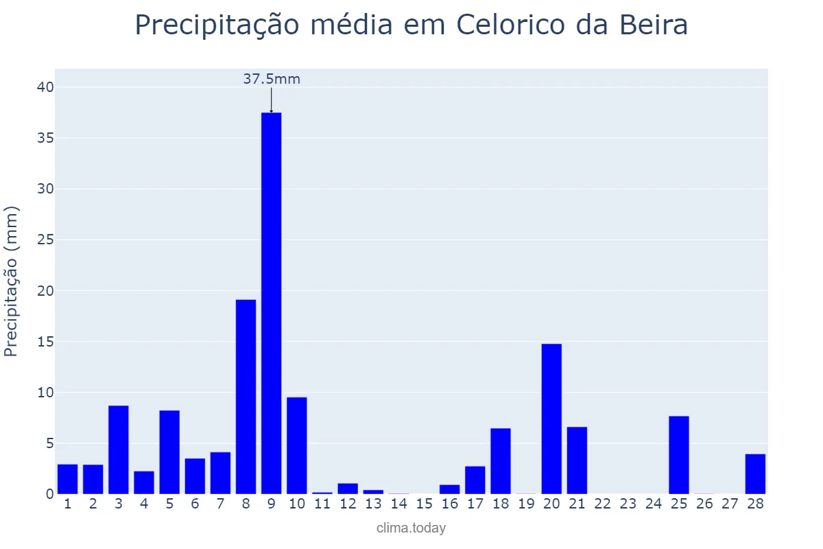 Precipitação em fevereiro em Celorico da Beira, Guarda, PT