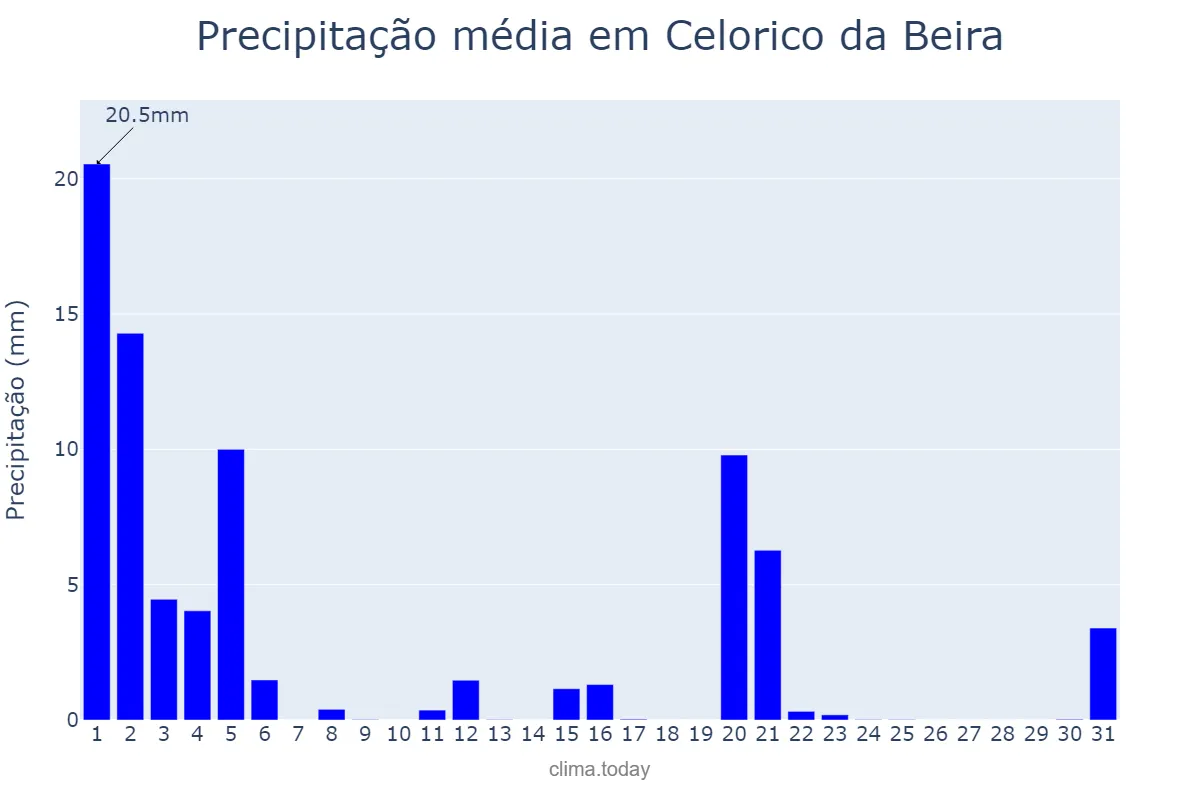 Precipitação em marco em Celorico da Beira, Guarda, PT