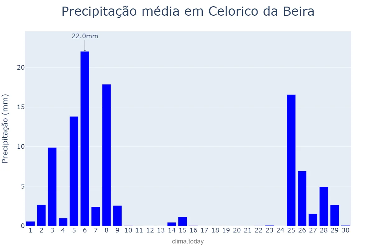 Precipitação em novembro em Celorico da Beira, Guarda, PT