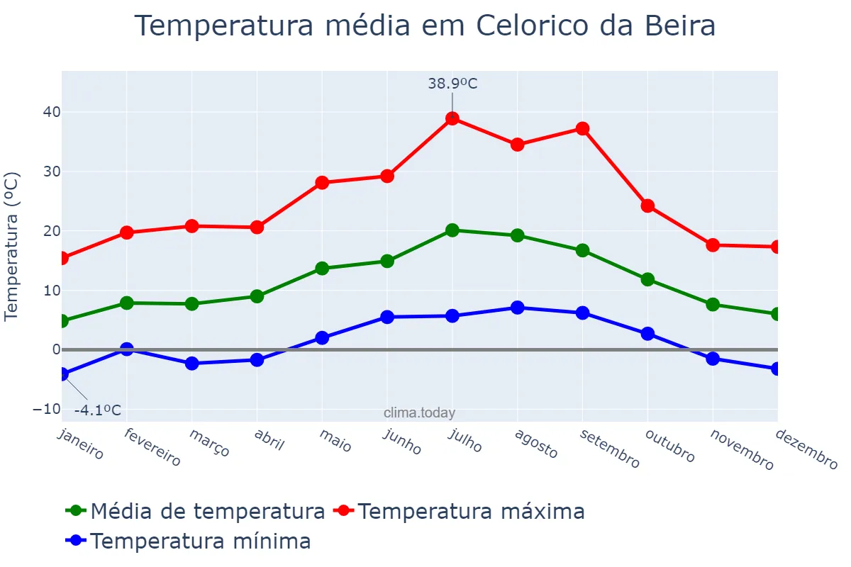 Temperatura anual em Celorico da Beira, Guarda, PT