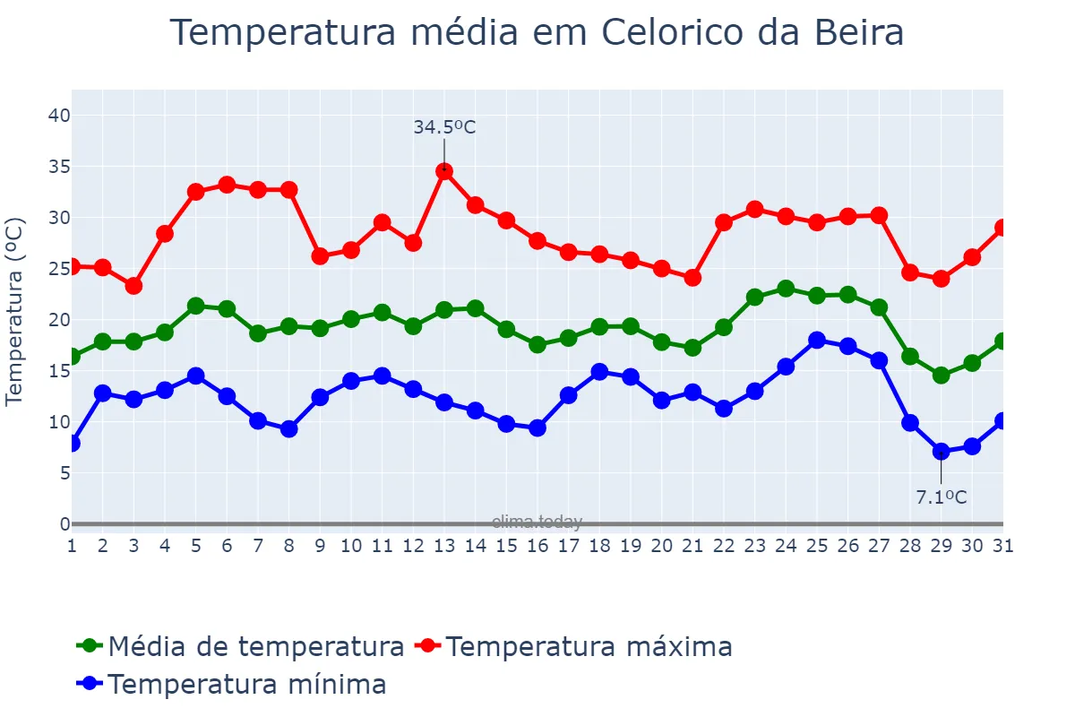Temperatura em agosto em Celorico da Beira, Guarda, PT