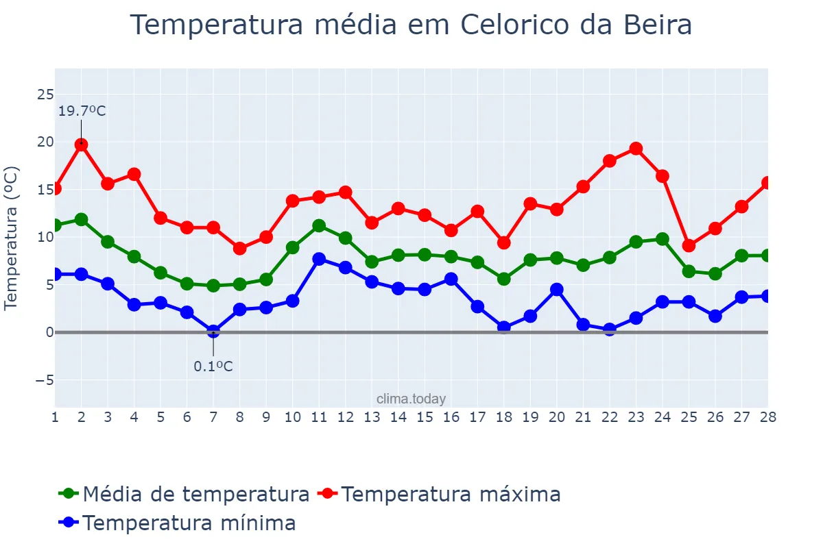 Temperatura em fevereiro em Celorico da Beira, Guarda, PT