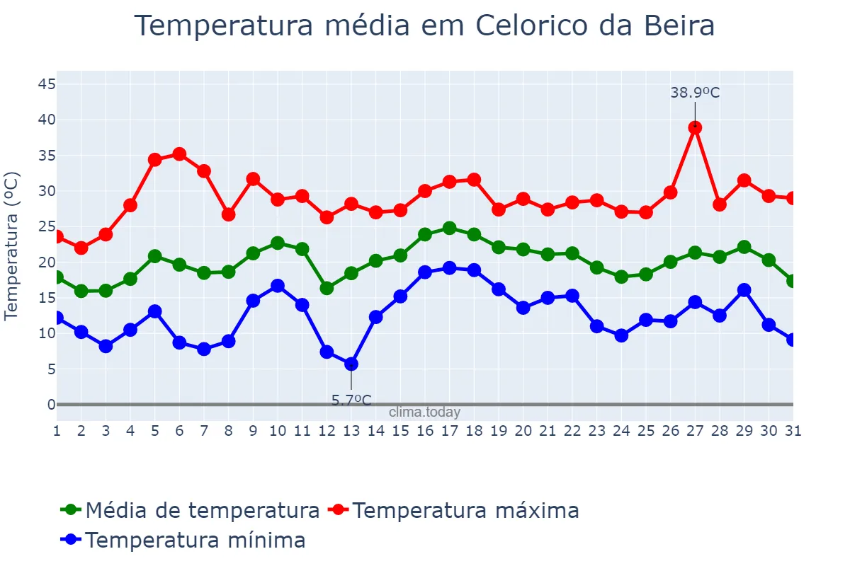 Temperatura em julho em Celorico da Beira, Guarda, PT